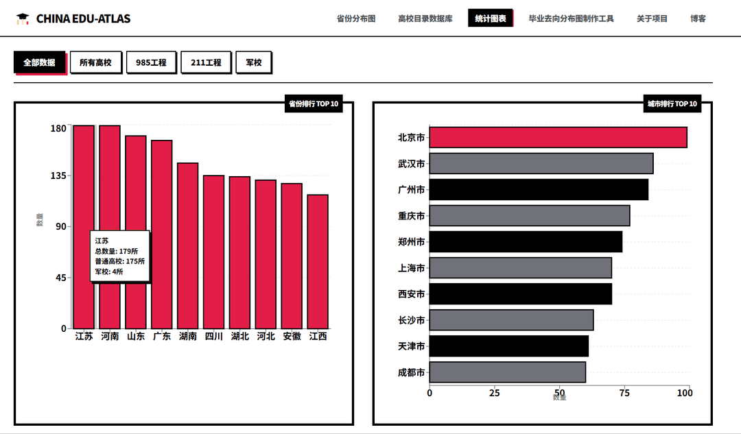全国各省市高校数量排行榜